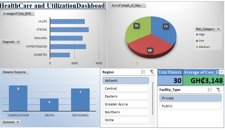 Healthcare utilisation dashboard with charts of cost by diagnosis, risk categories and patient outcomes